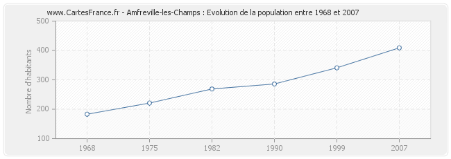 Population Amfreville-les-Champs