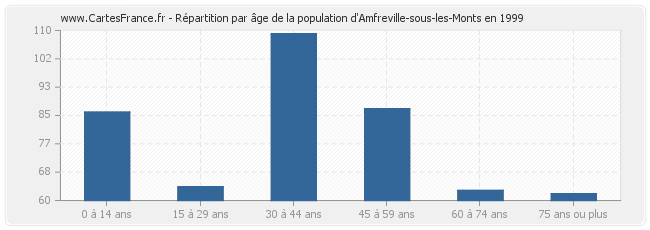 Répartition par âge de la population d'Amfreville-sous-les-Monts en 1999
