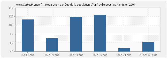 Répartition par âge de la population d'Amfreville-sous-les-Monts en 2007