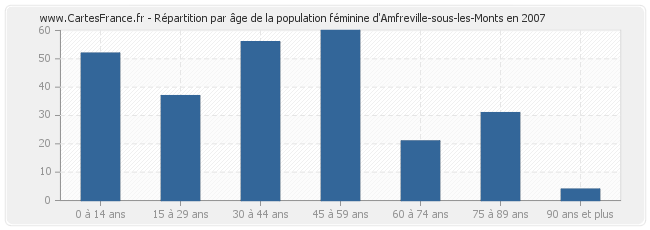 Répartition par âge de la population féminine d'Amfreville-sous-les-Monts en 2007
