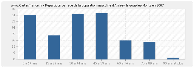 Répartition par âge de la population masculine d'Amfreville-sous-les-Monts en 2007
