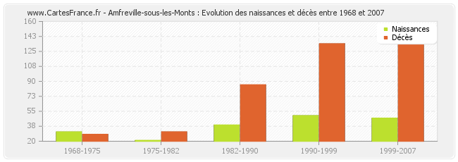 Amfreville-sous-les-Monts : Evolution des naissances et décès entre 1968 et 2007
