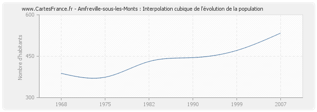 Amfreville-sous-les-Monts : Interpolation cubique de l'évolution de la population