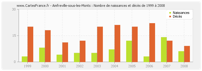 Amfreville-sous-les-Monts : Nombre de naissances et décès de 1999 à 2008