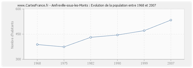 Population Amfreville-sous-les-Monts