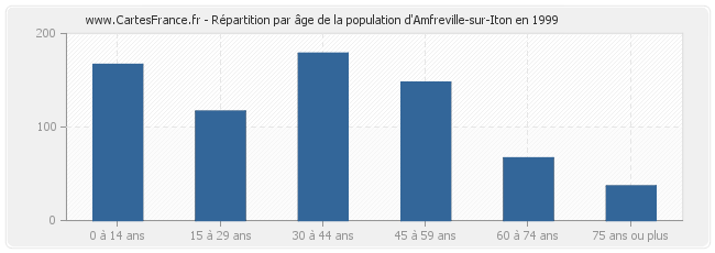 Répartition par âge de la population d'Amfreville-sur-Iton en 1999