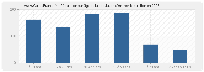 Répartition par âge de la population d'Amfreville-sur-Iton en 2007