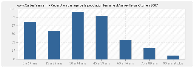 Répartition par âge de la population féminine d'Amfreville-sur-Iton en 2007