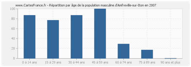 Répartition par âge de la population masculine d'Amfreville-sur-Iton en 2007