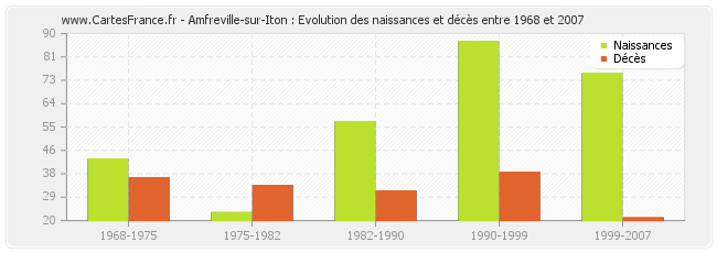 Amfreville-sur-Iton : Evolution des naissances et décès entre 1968 et 2007