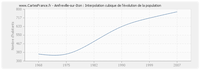 Amfreville-sur-Iton : Interpolation cubique de l'évolution de la population