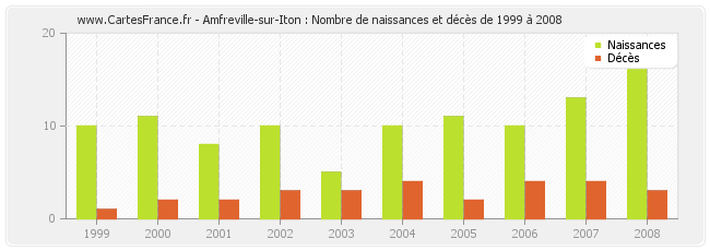 Amfreville-sur-Iton : Nombre de naissances et décès de 1999 à 2008