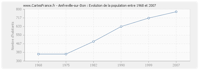 Population Amfreville-sur-Iton