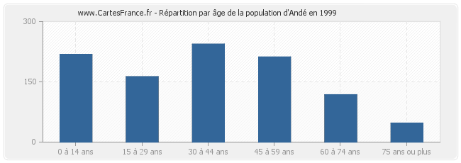 Répartition par âge de la population d'Andé en 1999