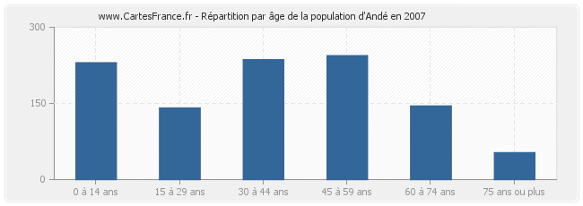 Répartition par âge de la population d'Andé en 2007