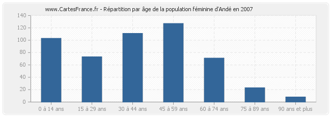 Répartition par âge de la population féminine d'Andé en 2007
