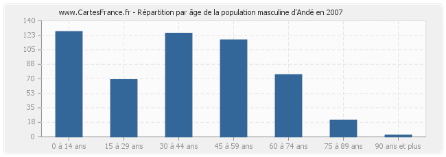Répartition par âge de la population masculine d'Andé en 2007