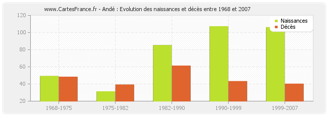 Andé : Evolution des naissances et décès entre 1968 et 2007