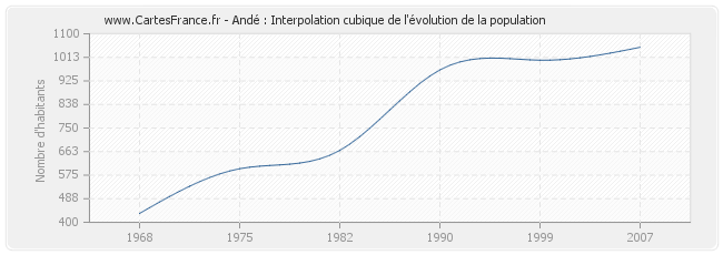 Andé : Interpolation cubique de l'évolution de la population