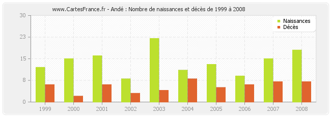 Andé : Nombre de naissances et décès de 1999 à 2008