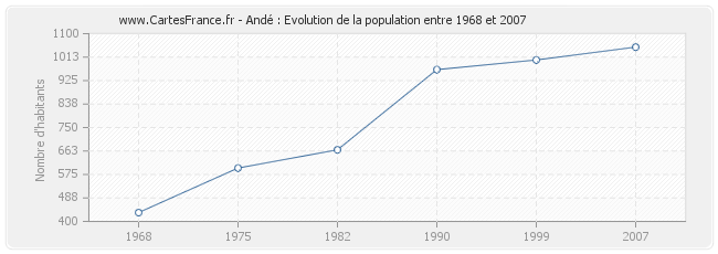Population Andé