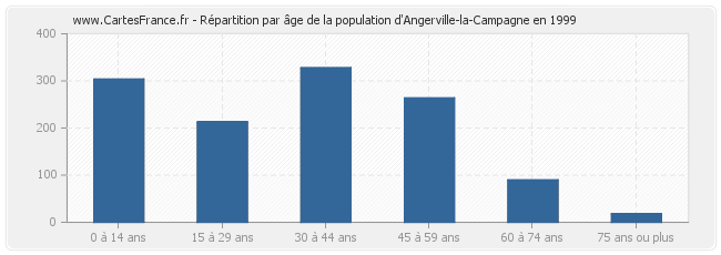 Répartition par âge de la population d'Angerville-la-Campagne en 1999