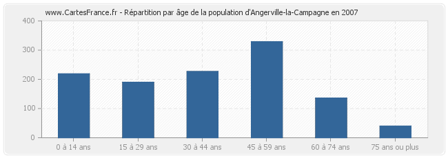 Répartition par âge de la population d'Angerville-la-Campagne en 2007
