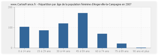 Répartition par âge de la population féminine d'Angerville-la-Campagne en 2007