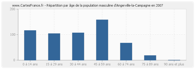 Répartition par âge de la population masculine d'Angerville-la-Campagne en 2007