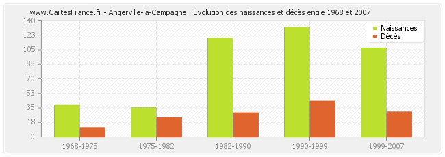 Angerville-la-Campagne : Evolution des naissances et décès entre 1968 et 2007