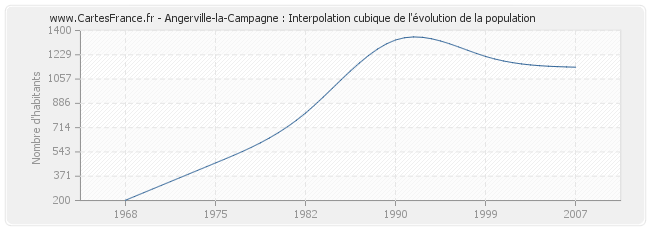 Angerville-la-Campagne : Interpolation cubique de l'évolution de la population