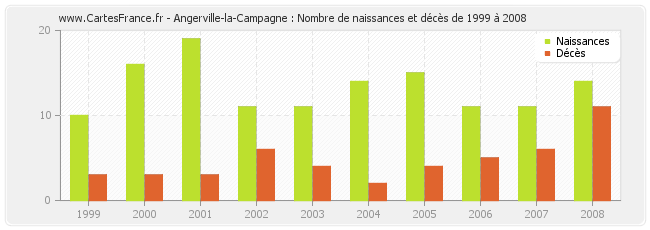 Angerville-la-Campagne : Nombre de naissances et décès de 1999 à 2008