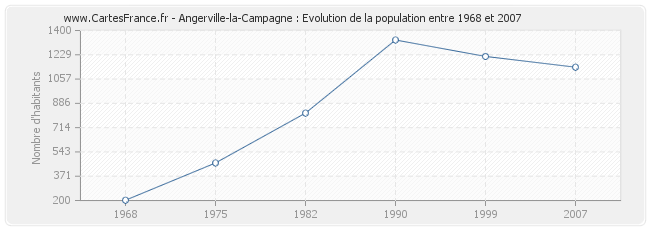 Population Angerville-la-Campagne