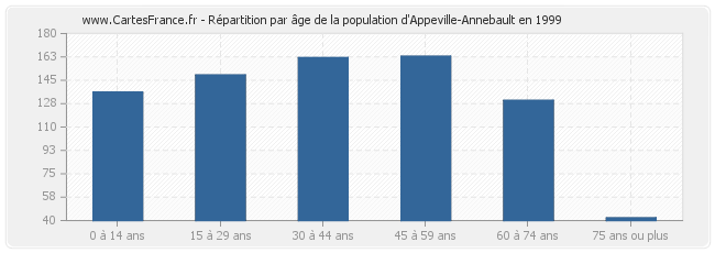 Répartition par âge de la population d'Appeville-Annebault en 1999