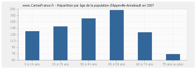Répartition par âge de la population d'Appeville-Annebault en 2007