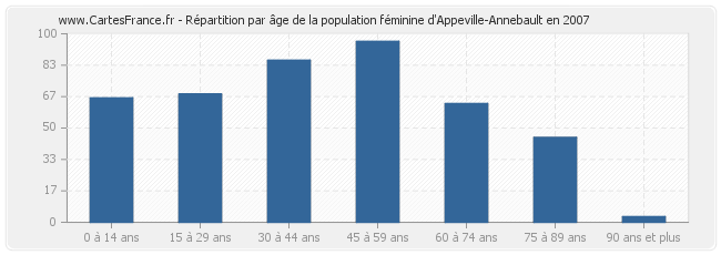 Répartition par âge de la population féminine d'Appeville-Annebault en 2007