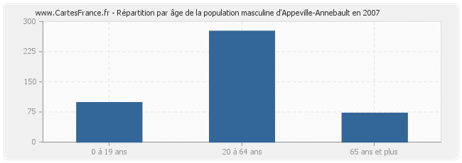 Répartition par âge de la population masculine d'Appeville-Annebault en 2007