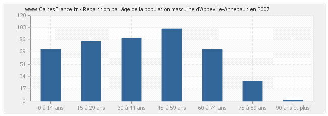 Répartition par âge de la population masculine d'Appeville-Annebault en 2007