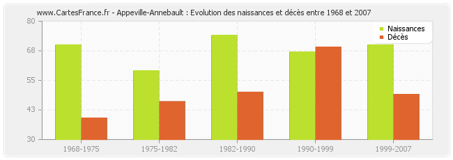 Appeville-Annebault : Evolution des naissances et décès entre 1968 et 2007