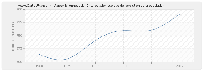 Appeville-Annebault : Interpolation cubique de l'évolution de la population