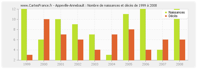 Appeville-Annebault : Nombre de naissances et décès de 1999 à 2008