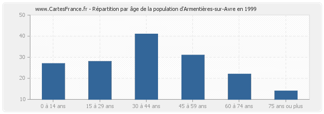 Répartition par âge de la population d'Armentières-sur-Avre en 1999