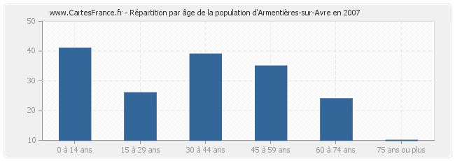 Répartition par âge de la population d'Armentières-sur-Avre en 2007