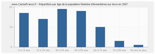 Répartition par âge de la population féminine d'Armentières-sur-Avre en 2007