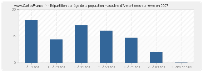 Répartition par âge de la population masculine d'Armentières-sur-Avre en 2007
