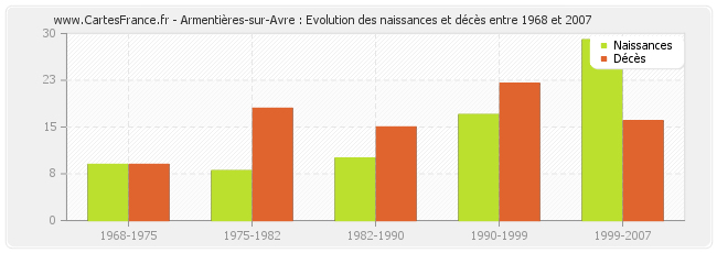 Armentières-sur-Avre : Evolution des naissances et décès entre 1968 et 2007