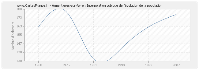 Armentières-sur-Avre : Interpolation cubique de l'évolution de la population