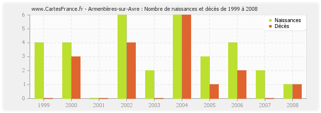 Armentières-sur-Avre : Nombre de naissances et décès de 1999 à 2008