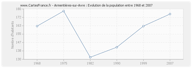 Population Armentières-sur-Avre