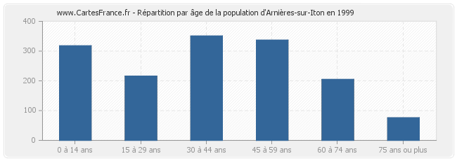 Répartition par âge de la population d'Arnières-sur-Iton en 1999